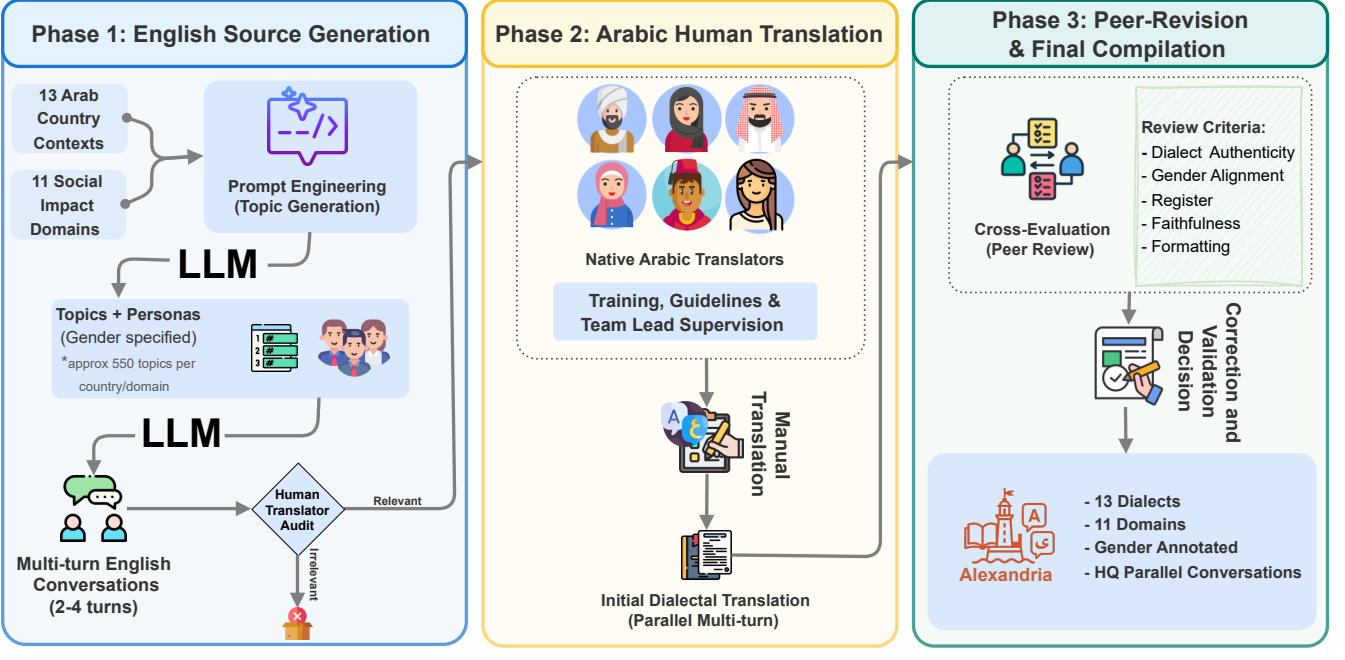 Alexandria data creation pipeline with English source generation, Arabic human translation, peer revision, and final compilation.