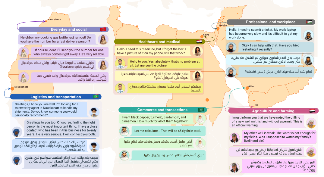 Map-based Alexandria figure showing city-level participant distribution across the Arab world with example English and dialectal Arabic conversations from Morocco, Mauritania, Egypt, Saudi Arabia, Palestine, and Yemen.