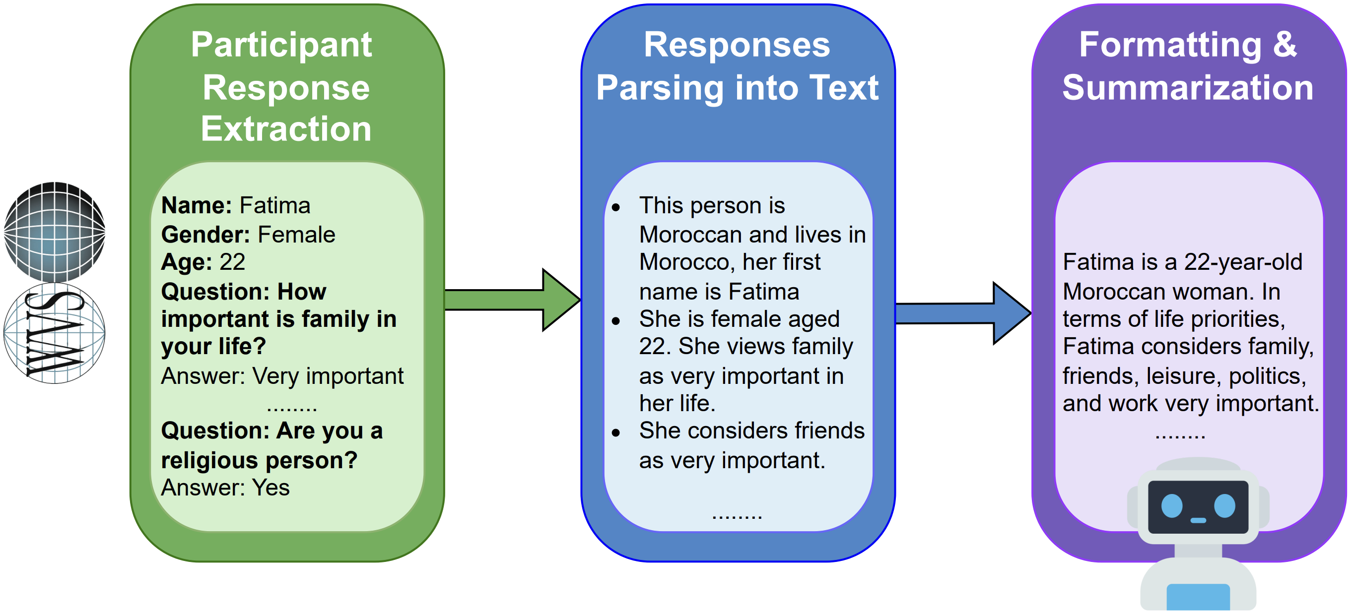 From participant responses to a summarized persona used for prompting
