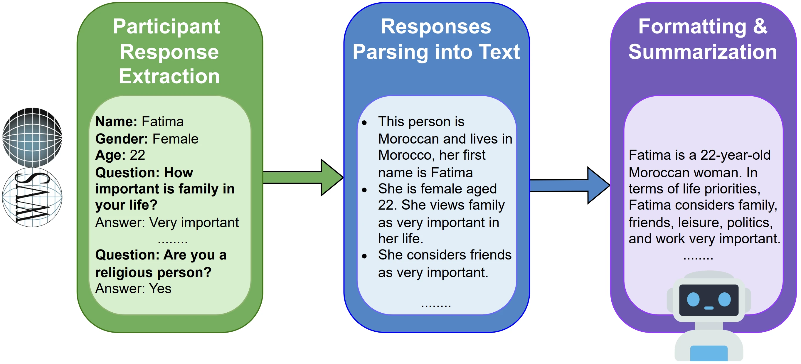 NileChat persona creation pipeline from participant response extraction to response parsing and persona formatting.