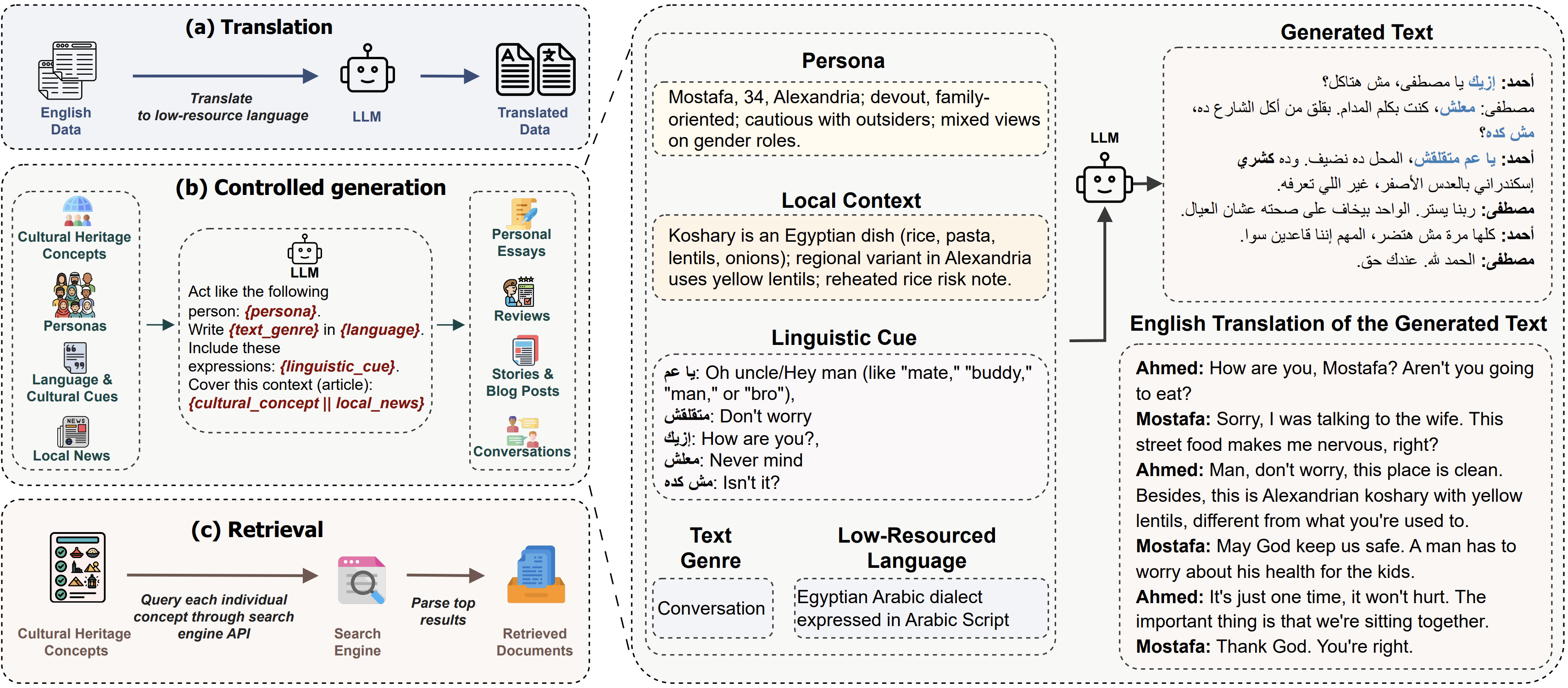 Overview of the NileChat pipeline