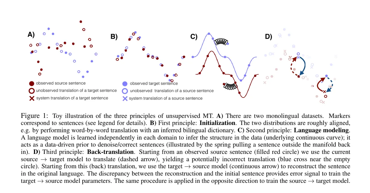 Toy illustration of the principles of unsupervised machine translation: initialization, language modeling, and back-translation.