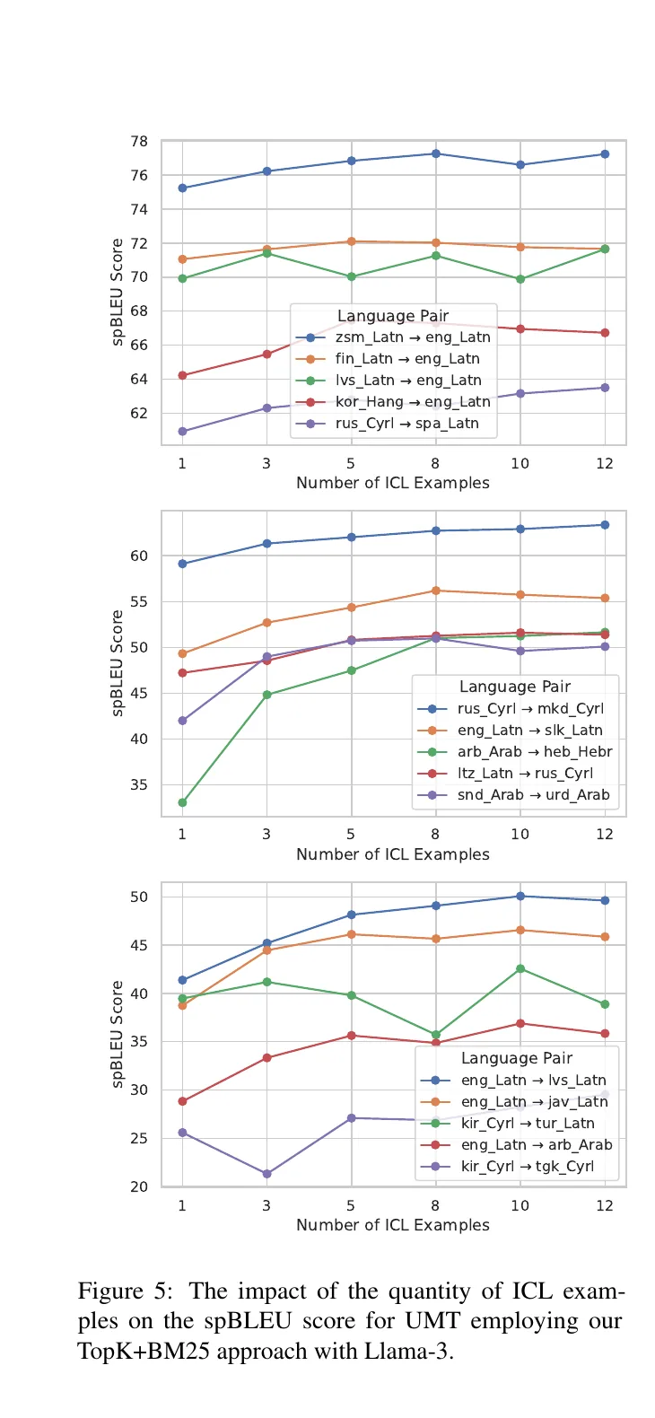 Line charts showing that using more mined in-context examples generally improves translation until gains taper.