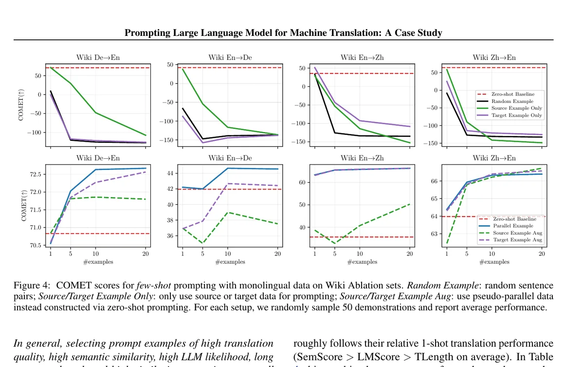 Figure from prior prompting research showing that direct monolingual examples hurt translation while pseudo-parallel examples improve it.