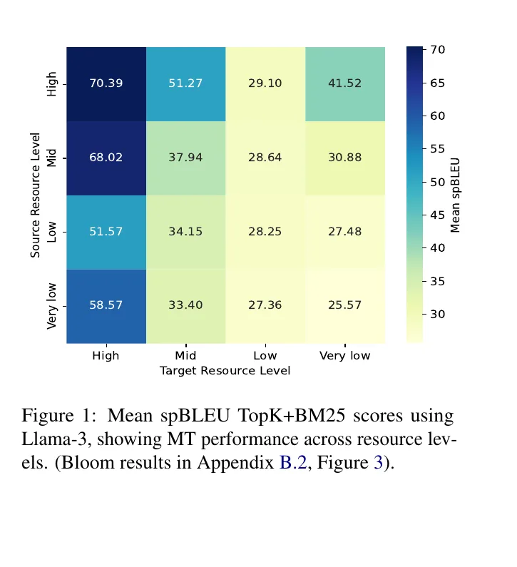 Heatmap showing translation performance by source and target language resource levels.