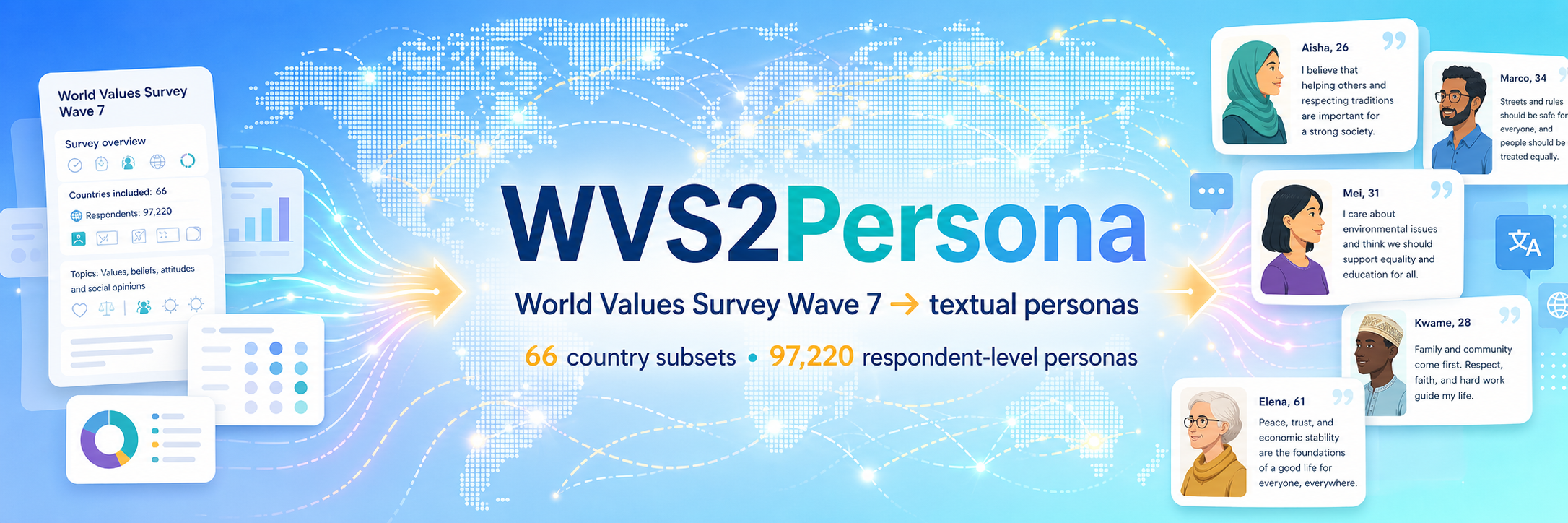 WVS2Persona dataset overview showing World Values Survey Wave 7 records converted into textual personas across 66 country subsets and 97,220 respondent-level personas.
